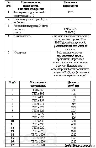 Термопояса для защиты сварного стыка ТЗПс